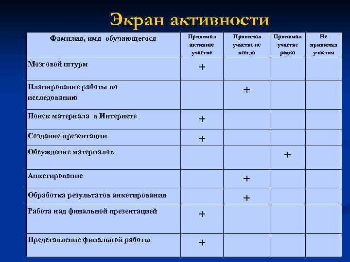 Экран активности Фамилия, имя обучающегося Мозговой штурм Принимал активное участие Принимал участие не всегда