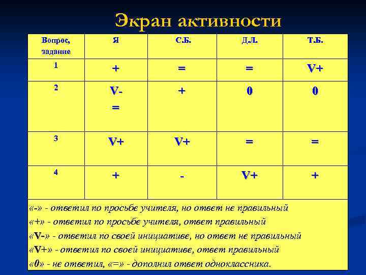 Экран активности Вопрос, задание Я С. Б. Д. Л. Т. Б. 1 + =