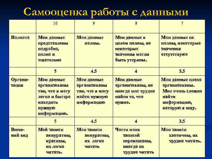 Самооценка работы с данными 10 9 8 7 Полнота Организация Внешний вид Мои данные