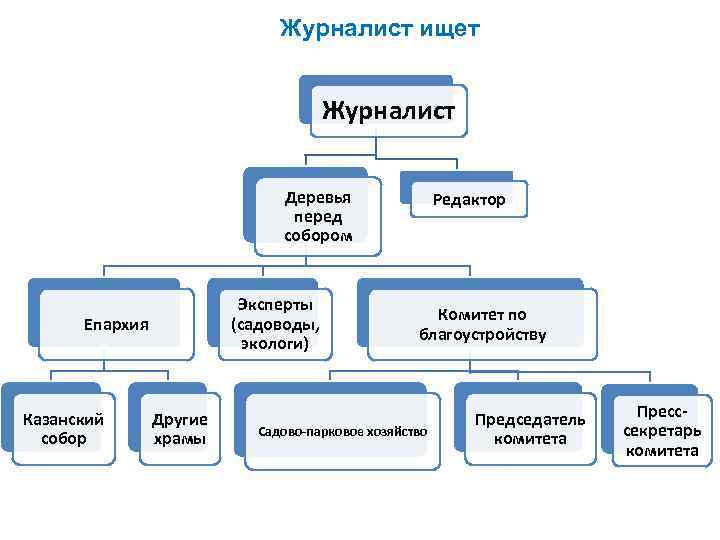 Журналист ищет Журналист Деревья перед собором Эксперты (садоводы, экологи) Епархия Казанский собор Другие храмы