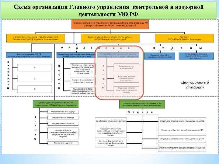 Главное организовать. Управление контрольной и надзорной деятельности Минобороны России. Главное управление надзорной деятельности МО РФ. Надзорные органы МО РФ,,?. Управления надзорной деятельности главного морф.