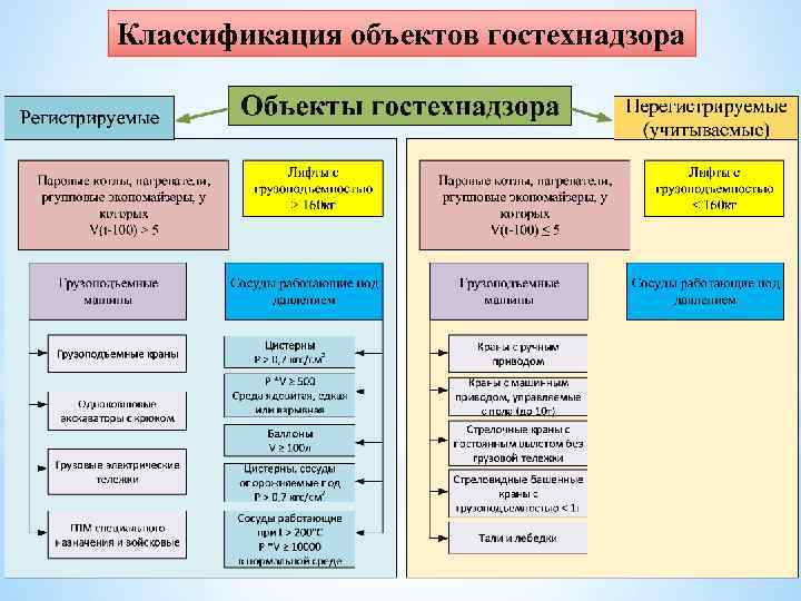 Классификация объектов гостехнадзора 