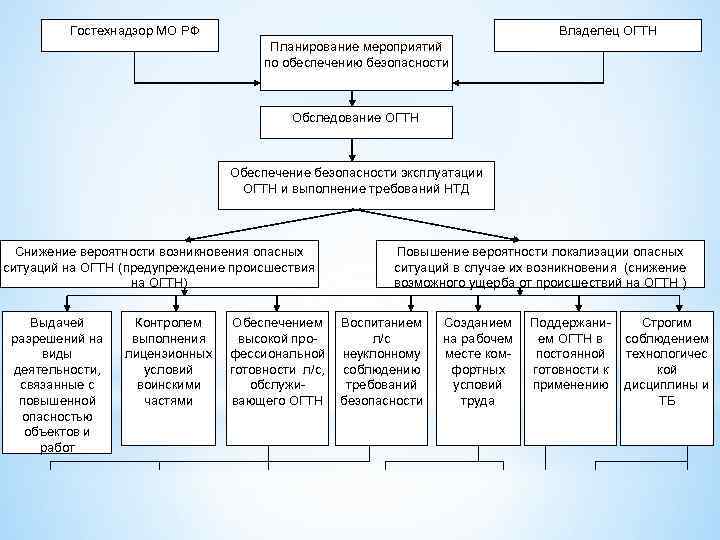 Гостехнадзор МО РФ Владелец ОГТН Планирование мероприятий по обеспечению безопасности Обследование ОГТН Обеспечение безопасности