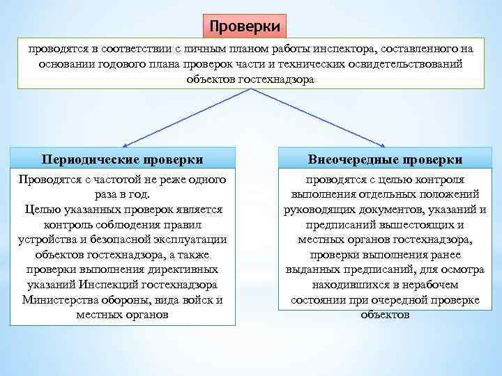 Проверка проведена в соответствии. Структура Гостехнадзора. Гостехнадзор контроль. Гостехнадзор функции. Структура Гостехнадзора России.