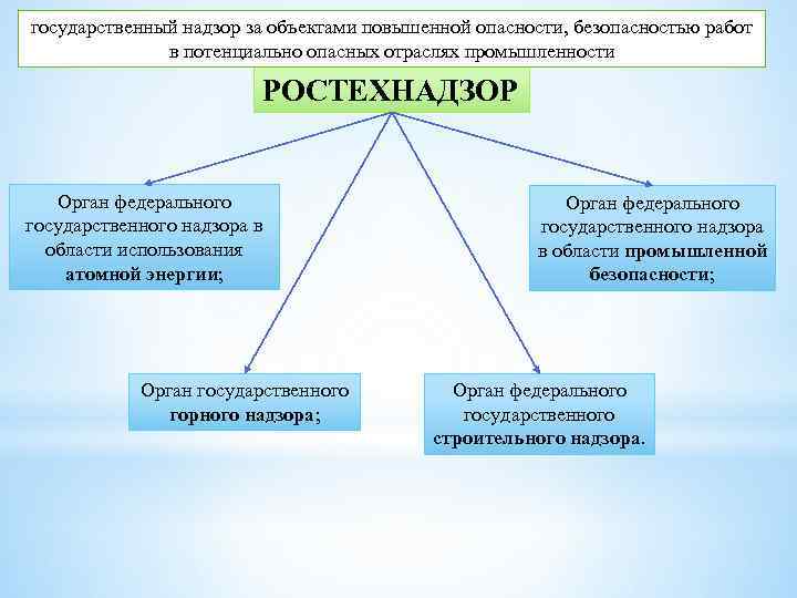 Контрольно надзорные органы понятие и классификация