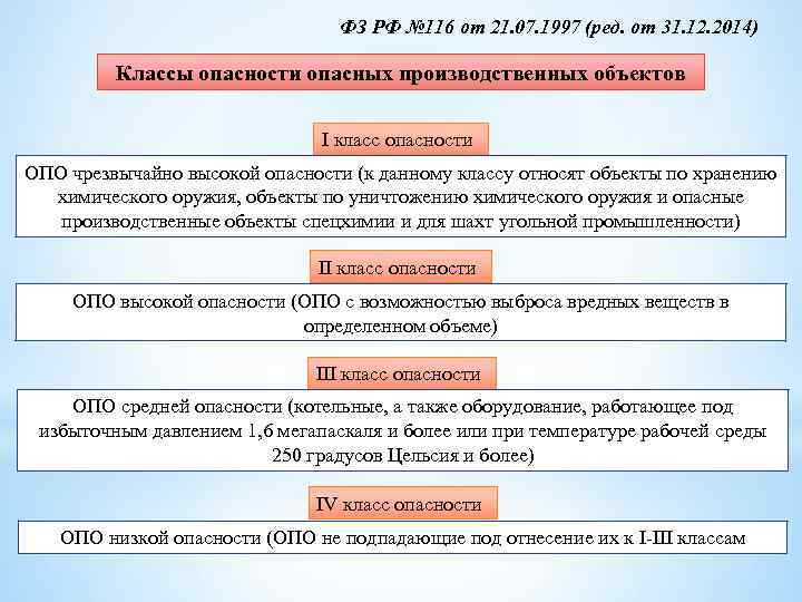 ФЗ РФ № 116 от 21. 07. 1997 (ред. от 31. 12. 2014) Классы