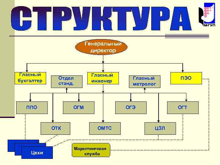 Генеральный директор Главный бухгалтер ППО ОГМ ОТК Цехи Главный инженер Отдел станд. Главный метролог