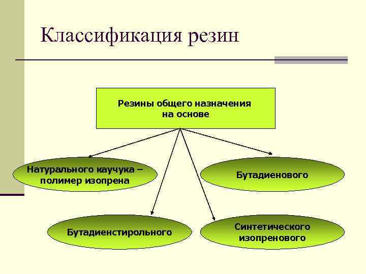 Классификация резин Резины общего назначения на основе Натурального каучука – полимер изопрена Бутадиенстирольного Бутадиенового