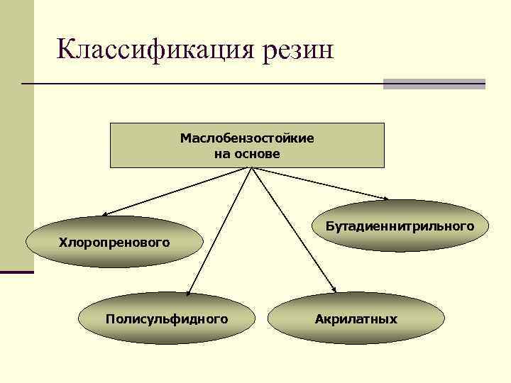 Классификация резин Маслобензостойкие на основе Бутадиеннитрильного Хлоропренового Полисульфидного Акрилатных 