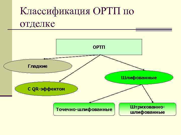 Классификация ОРТП по отделке ОРТП Гладкие Шлифованные С QR-эффектом Точечно-шлифованные Штрихованношлифованные 