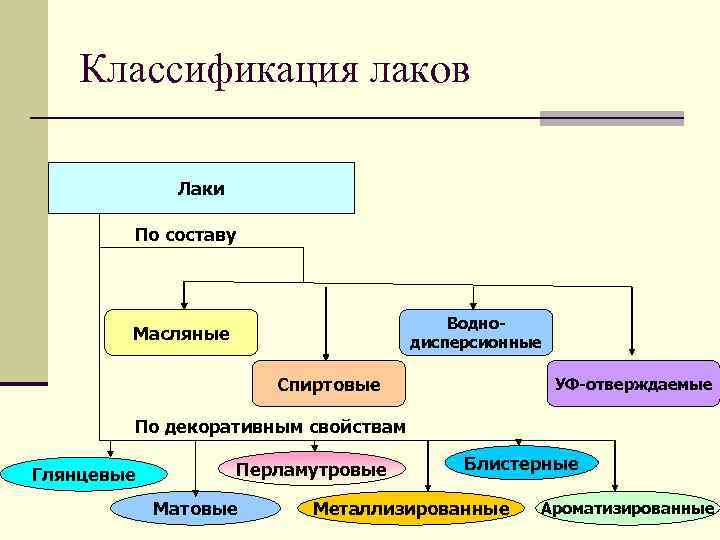 Лакокрасочные материалы материаловедение презентация