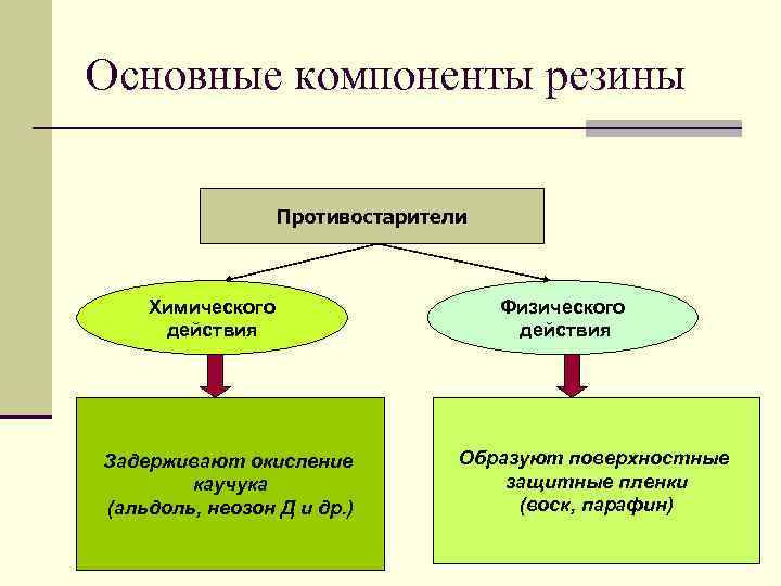 Основные компоненты резины Противостарители Химического действия Задерживают окисление каучука (альдоль, неозон Д и др.