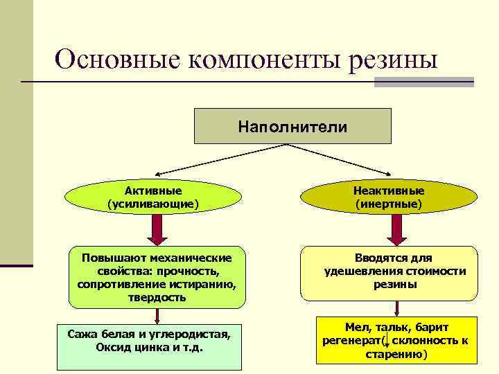 Основные компоненты резины Наполнители Активные (усиливающие) Повышают механические свойства: прочность, сопротивление истиранию, твердость Сажа