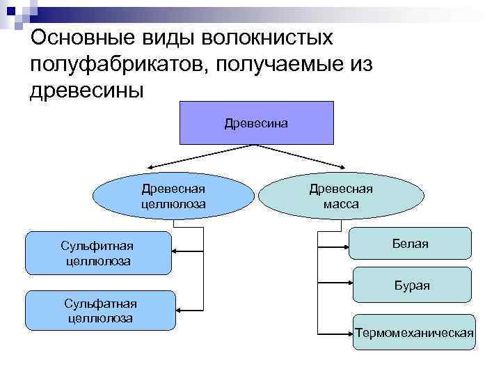 Основные виды волокнистых полуфабрикатов, получаемые из древесины Древесина Древесная целлюлоза Сульфитная целлюлоза Древесная масса