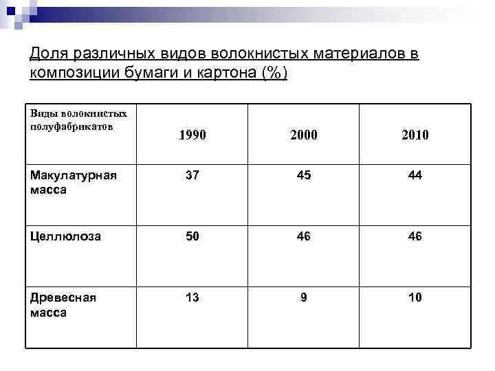 Доля различных видов волокнистых материалов в композиции бумаги и картона (%) Виды волокнистых полуфабрикатов
