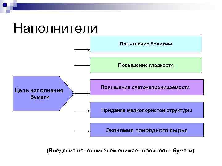 Наполнители Повышение белизны Повышение гладкости Цель наполнения бумаги Повышение светонепроницаемости Придание мелкопористой структуры Экономия