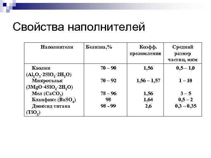 Свойства наполнителей Наполнители Каолин (Al 2 O 3· 2 Si. O 2· 2 H