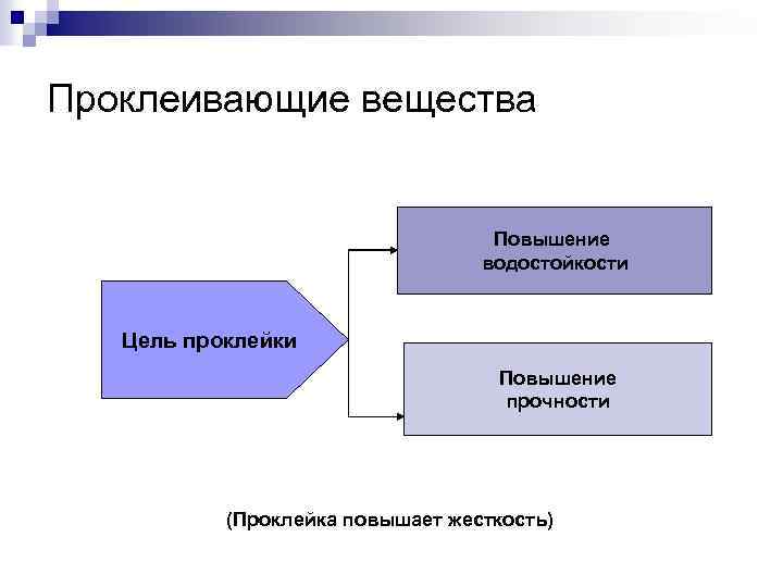 Проклеивающие вещества Повышение водостойкости Цель проклейки Повышение прочности (Проклейка повышает жесткость) 