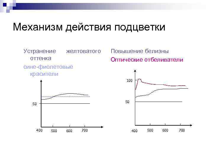Механизм действия подцветки Устранение желтоватого оттенка сине фиолетовые красители Повышение белизны Оптические отбеливатели 100