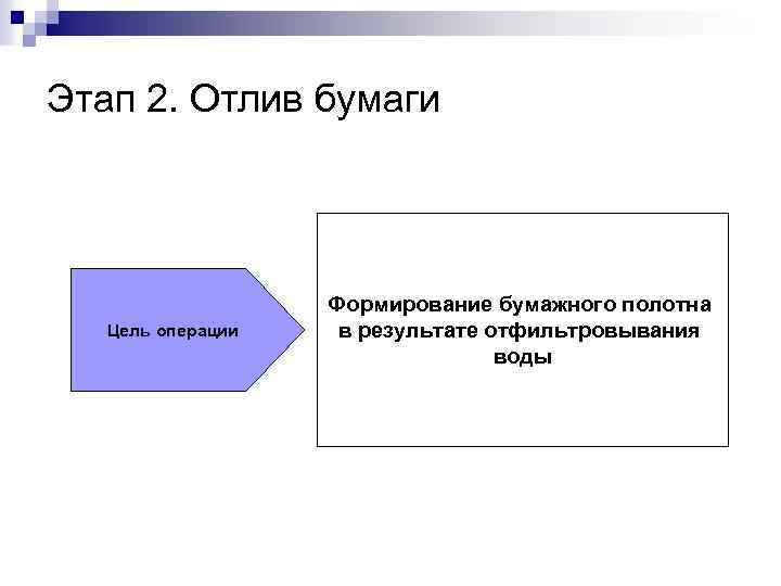 Этап 2. Отлив бумаги Цель операции Формирование бумажного полотна в результате отфильтровывания воды 