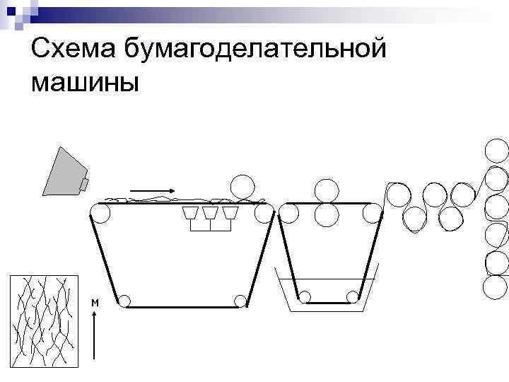 Бумагоделательная машина схема