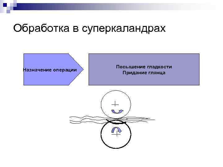 Обработка в суперкаландрах Назначение операции Повышение гладкости Придание глянца 