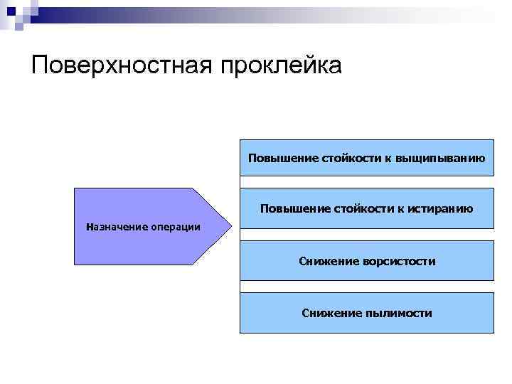 Поверхностная проклейка Повышение стойкости к выщипыванию Повышение стойкости к истиранию Назначение операции Снижение ворсистости