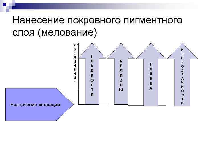 Нанесение покровного пигментного слоя (мелование) У В Е Л И Ч Е Н И