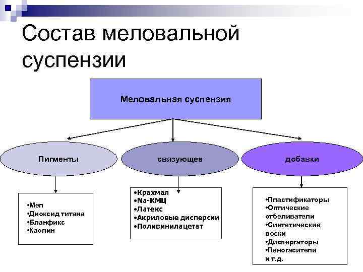 Состав меловальной суспензии Меловальная суспензия Пигменты • Мел • Диоксид титана • Бланфикс •