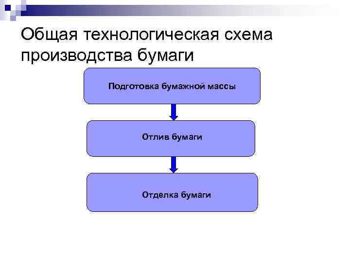 Общая технологическая схема производства бумаги Подготовка бумажной массы Отлив бумаги Отделка бумаги 