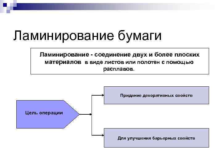 Ламинирование бумаги Ламинирование - соединение двух и более плоских материалов в виде листов или