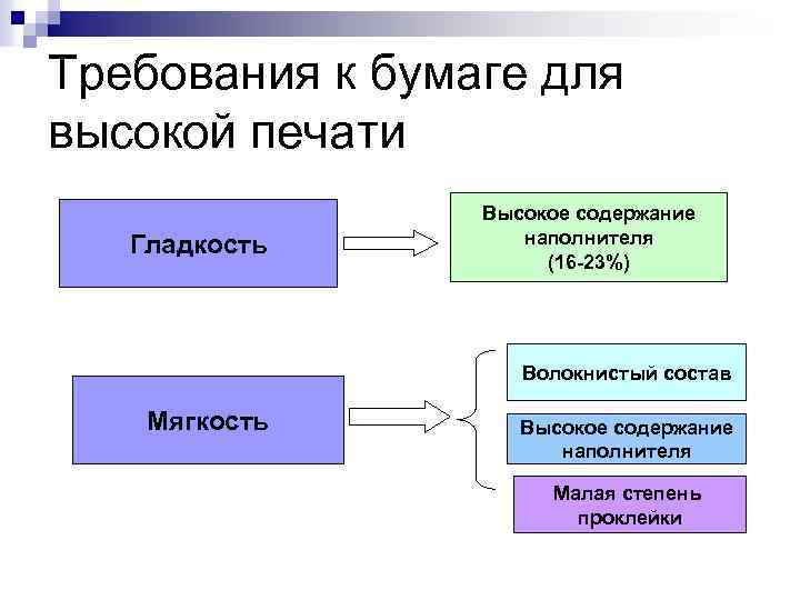 Требования к бумаге для высокой печати Гладкость Высокое содержание наполнителя (16 -23%) Волокнистый состав