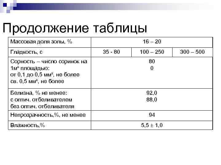 Продолжение таблицы Массовая доля золы, % Гладкость, с Сорность – число соринок на 1