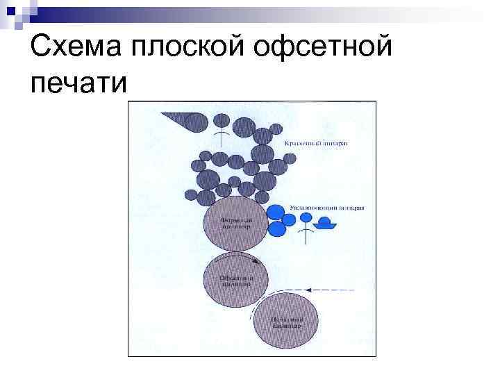 Схема плоской офсетной печати 