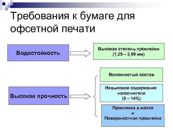 Требования к бумаге для офсетной печати Водостойкость Высокая степень проклейки (1, 25 – 2,