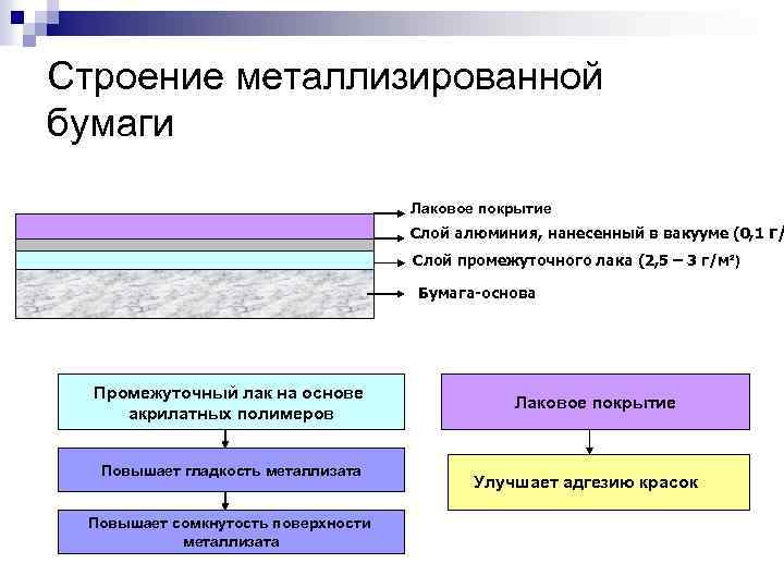 Строение металлизированной бумаги Лаковое покрытие Слой алюминия, нанесенный в вакууме (0, 1 г/ Слой