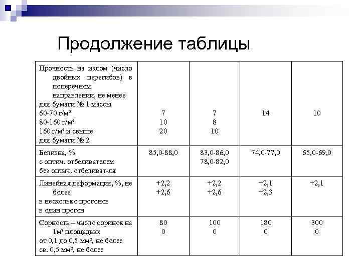 Продолжение таблицы Прочность на излом (число двойных перегибов) в поперечном направлении, не менее для