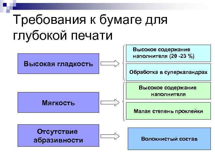 Требования к бумаге для глубокой печати Высокое содержание наполнителя (20 -23 %) Высокая гладкость