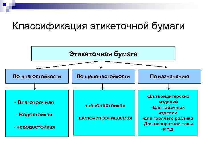 Классификация этикеточной бумаги Этикеточная бумага По влагостойкости - Влагопрочная - Водостойкая - неводостойкая По