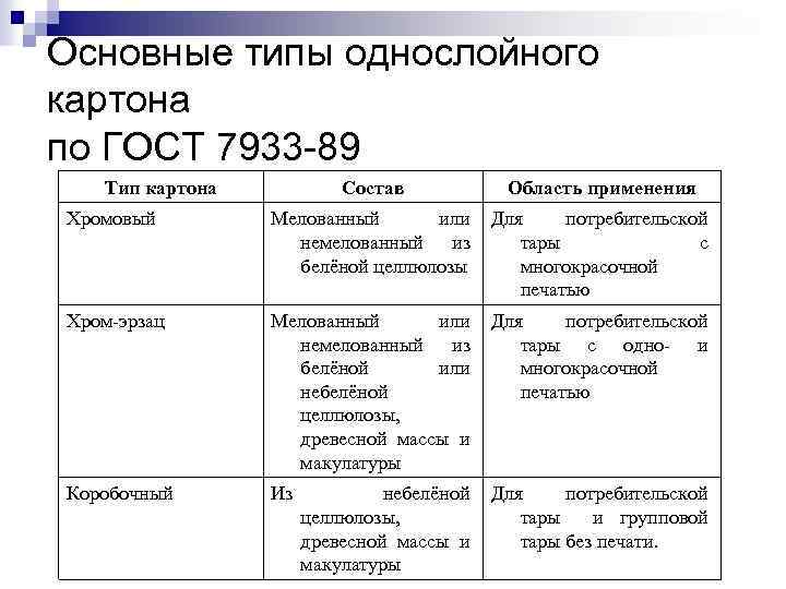 Основные типы однослойного картона по ГОСТ 7933 -89 Тип картона Состав Область применения Хромовый