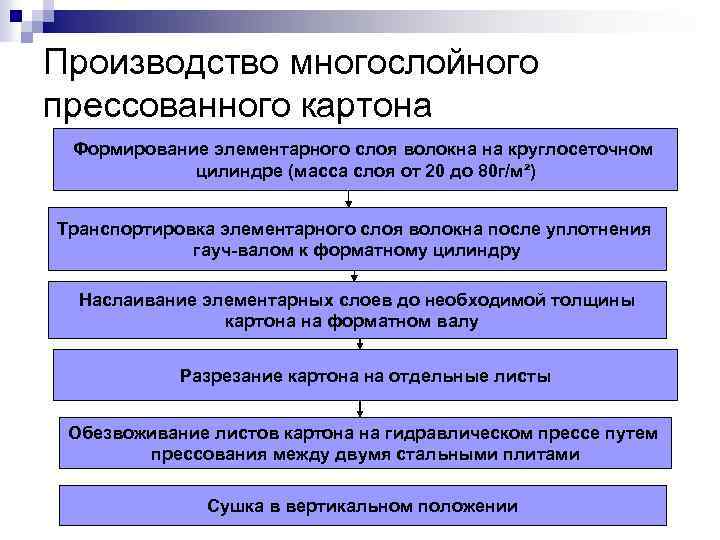 Производство многослойного прессованного картона Формирование элементарного слоя волокна на круглосеточном цилиндре (масса слоя от