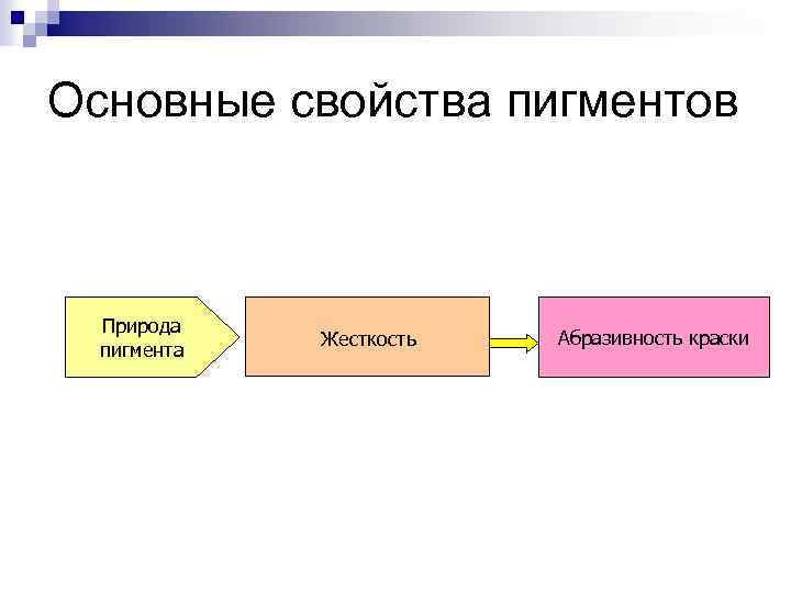 Основные свойства пигментов Природа пигмента Жесткость Абразивность краски 