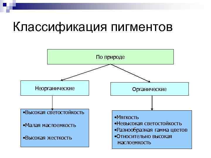 Классификация пигментов По природе Неорганические • Высокая светостойкость • Малая маслоемкость • Высокая жесткость