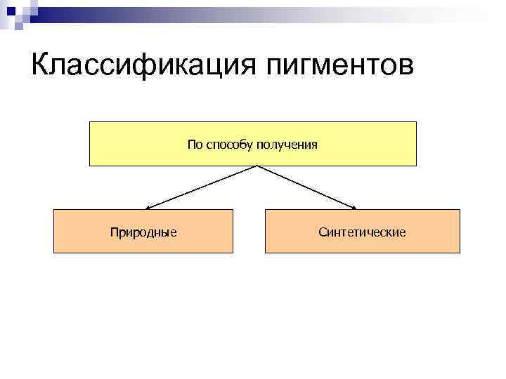 Классификация пигментов По способу получения Природные Синтетические 