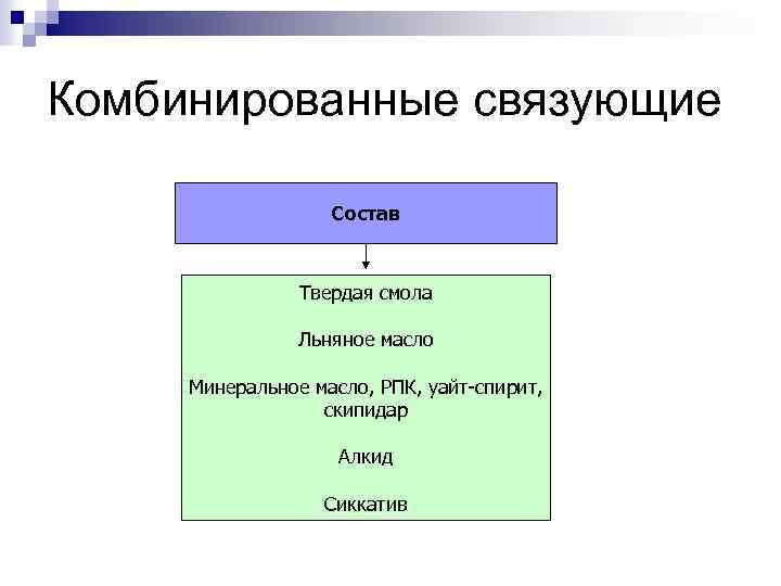 Комбинированные связующие Состав Твердая смола Льняное масло Минеральное масло, РПК, уайт-спирит, скипидар Алкид Сиккатив