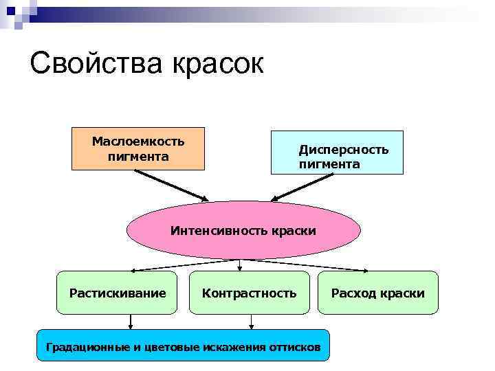 Свойства красок Маслоемкость пигмента Дисперсность пигмента Интенсивность краски Растискивание Контрастность Градационные и цветовые искажения