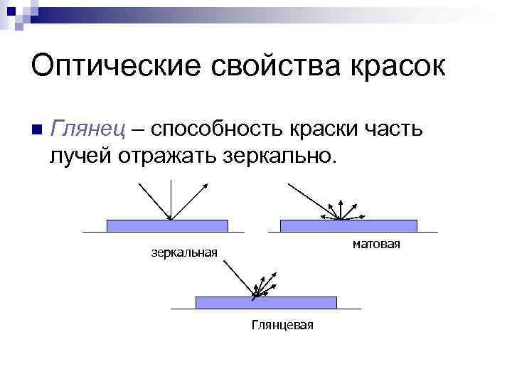 Оптические свойства красок n Глянец – способность краски часть лучей отражать зеркально. матовая зеркальная