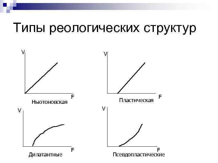 Типы реологических структур V V Ньютоновская F Пластическая F V V Дилатантные F F