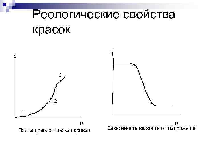 Реологические свойства красок η έ 3 2 1 Р Полная реологическая кривая Р Зависимость