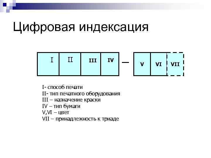 Цифровая индексация І ІІ ІІІ IV І- способ печати ІІ- тип печатного оборудования ІІІ